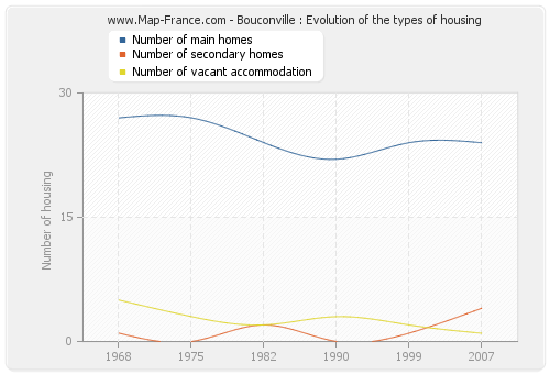 Bouconville : Evolution of the types of housing