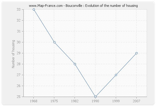 Bouconville : Evolution of the number of housing