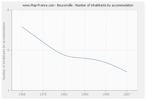 Bouconville : Number of inhabitants by accommodation