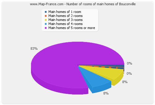 Number of rooms of main homes of Bouconville