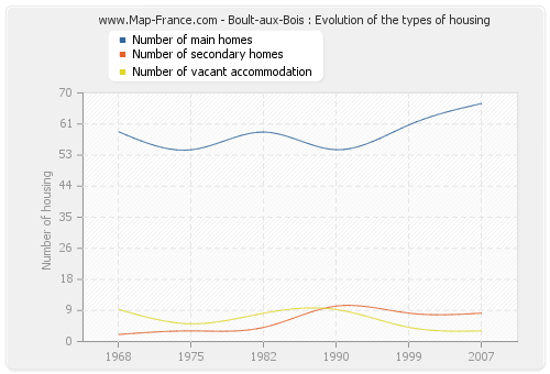 Boult-aux-Bois : Evolution of the types of housing