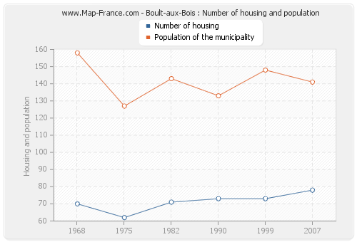 Boult-aux-Bois : Number of housing and population