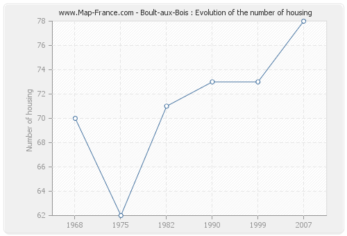 Boult-aux-Bois : Evolution of the number of housing