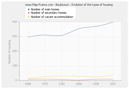 Boulzicourt : Evolution of the types of housing