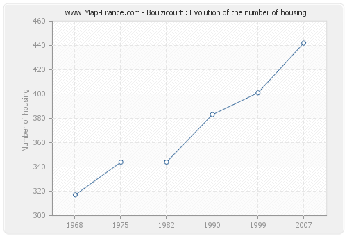 Boulzicourt : Evolution of the number of housing