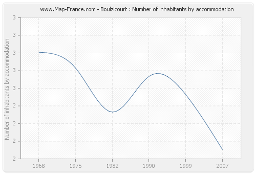 Boulzicourt : Number of inhabitants by accommodation