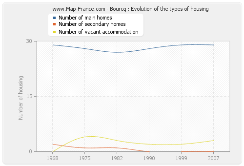 Bourcq : Evolution of the types of housing