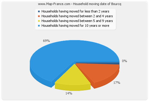 Household moving date of Bourcq