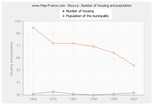 Bourcq : Number of housing and population