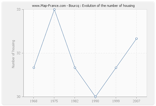 Bourcq : Evolution of the number of housing