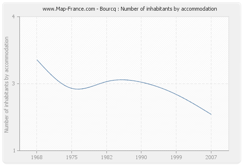 Bourcq : Number of inhabitants by accommodation