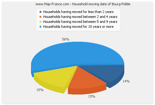 Household moving date of Bourg-Fidèle
