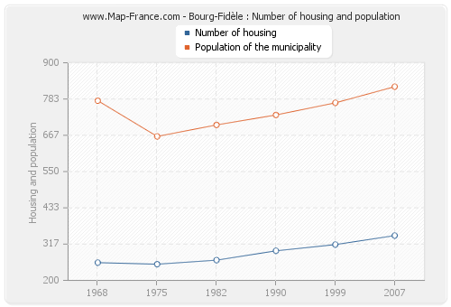 Bourg-Fidèle : Number of housing and population