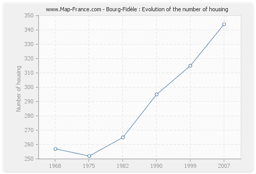 Bourg-Fidèle : Evolution of the number of housing