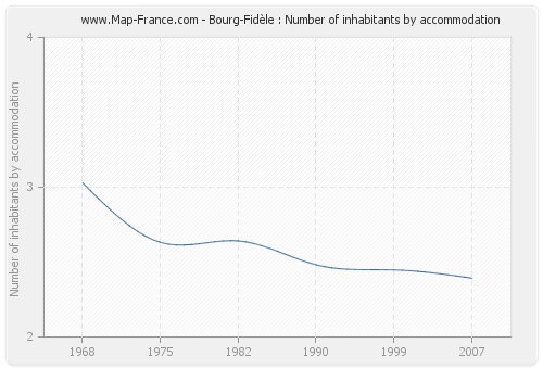 Bourg-Fidèle : Number of inhabitants by accommodation