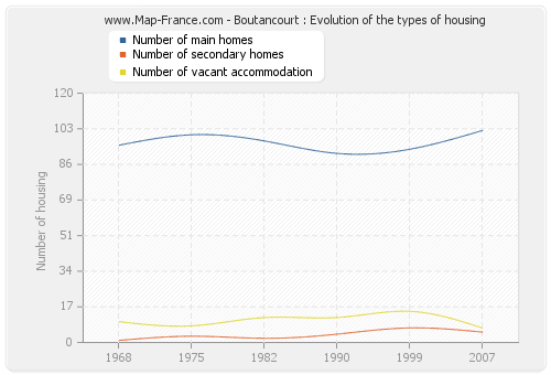 Boutancourt : Evolution of the types of housing