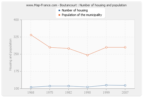Boutancourt : Number of housing and population