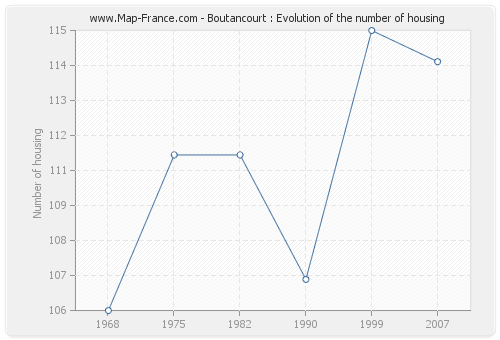 Boutancourt : Evolution of the number of housing