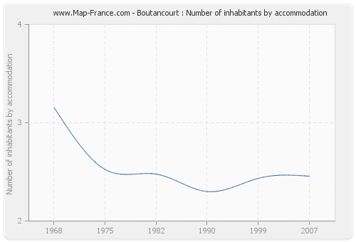 Boutancourt : Number of inhabitants by accommodation