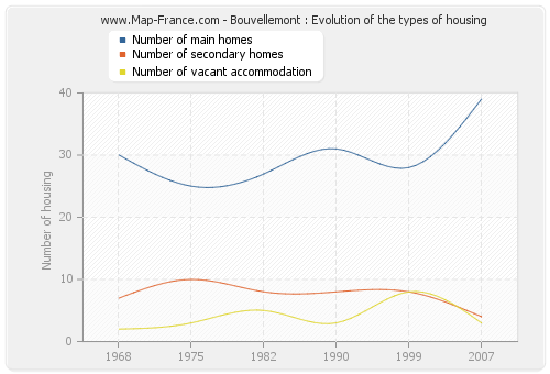 Bouvellemont : Evolution of the types of housing
