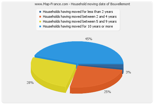 Household moving date of Bouvellemont