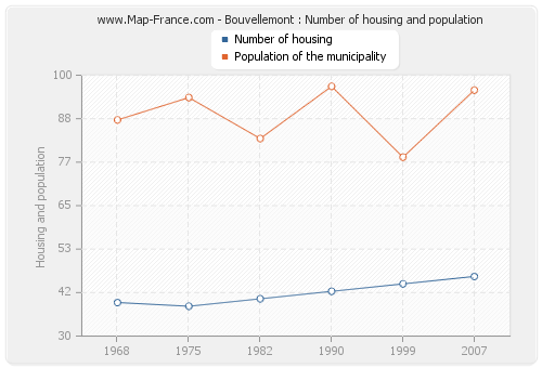 Bouvellemont : Number of housing and population