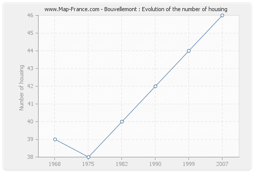 Bouvellemont : Evolution of the number of housing