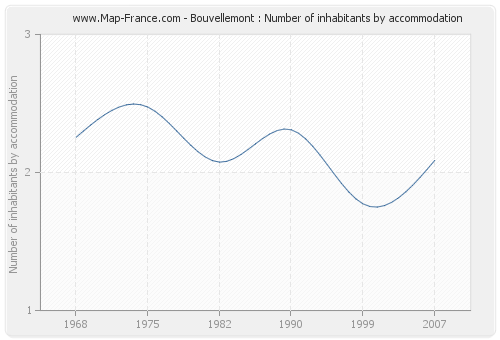 Bouvellemont : Number of inhabitants by accommodation