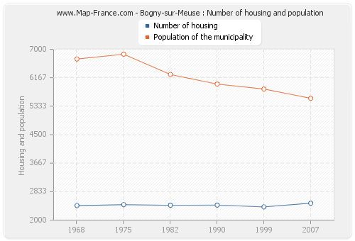 Bogny-sur-Meuse : Number of housing and population