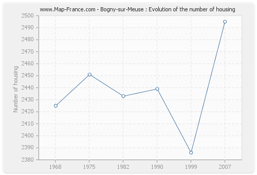 Bogny-sur-Meuse : Evolution of the number of housing