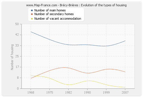 Brécy-Brières : Evolution of the types of housing