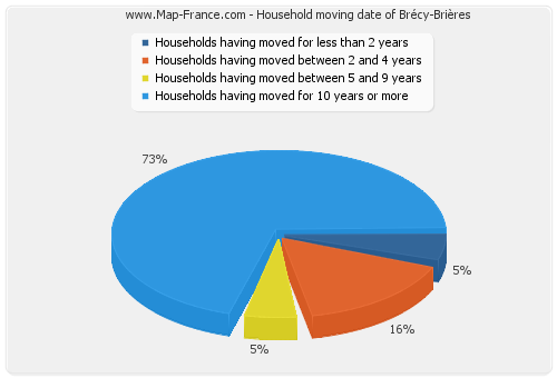 Household moving date of Brécy-Brières