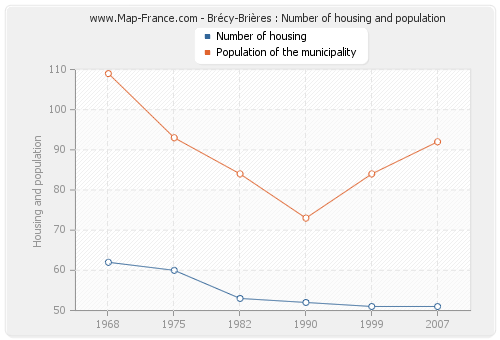 Brécy-Brières : Number of housing and population