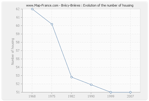 Brécy-Brières : Evolution of the number of housing