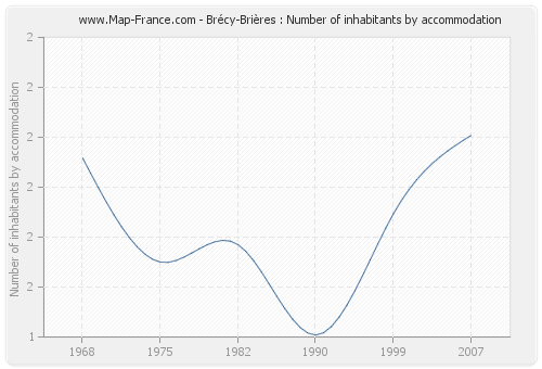 Brécy-Brières : Number of inhabitants by accommodation