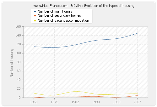 Brévilly : Evolution of the types of housing