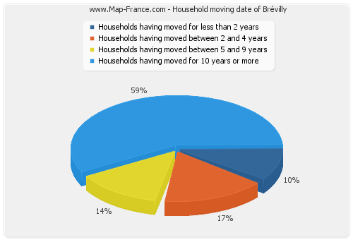 Household moving date of Brévilly