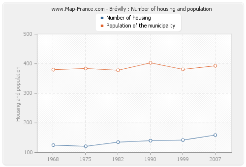 Brévilly : Number of housing and population