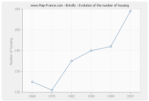 Brévilly : Evolution of the number of housing