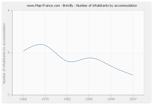 Brévilly : Number of inhabitants by accommodation