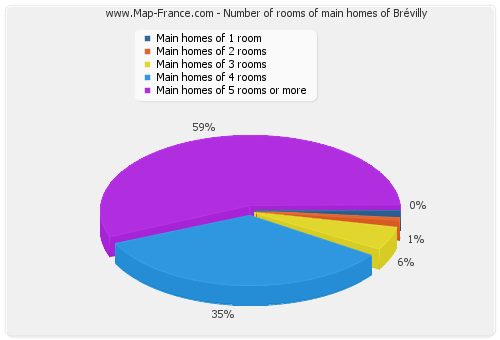 Number of rooms of main homes of Brévilly