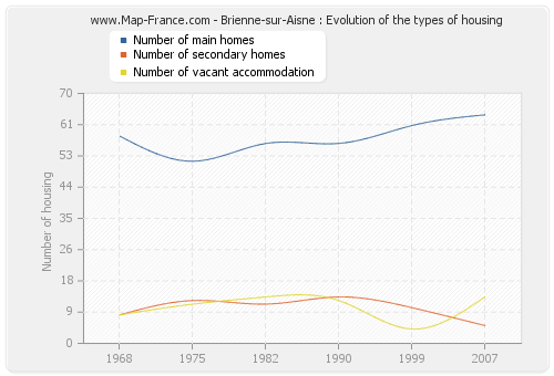 Brienne-sur-Aisne : Evolution of the types of housing