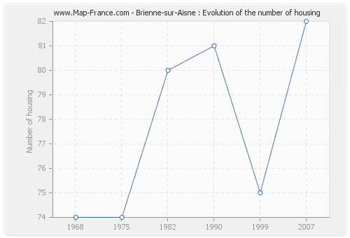 Brienne-sur-Aisne : Evolution of the number of housing