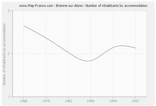 Brienne-sur-Aisne : Number of inhabitants by accommodation