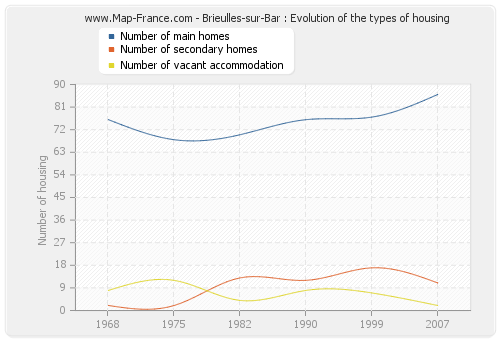 Brieulles-sur-Bar : Evolution of the types of housing