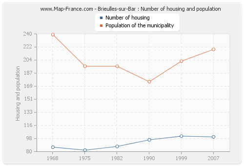 Brieulles-sur-Bar : Number of housing and population