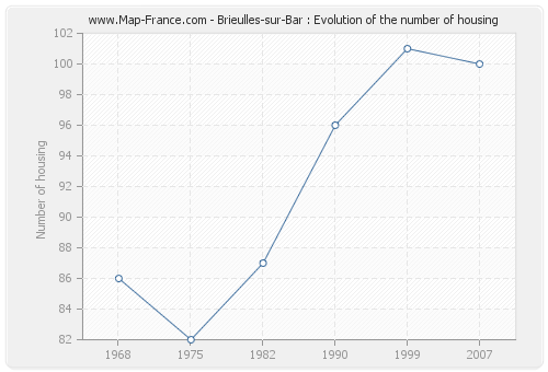 Brieulles-sur-Bar : Evolution of the number of housing