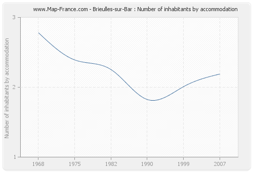 Brieulles-sur-Bar : Number of inhabitants by accommodation