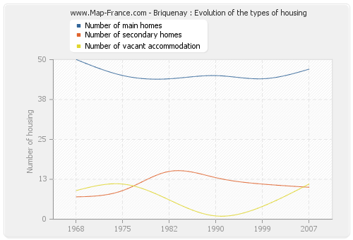 Briquenay : Evolution of the types of housing