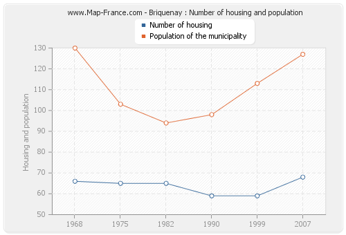 Briquenay : Number of housing and population